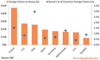 The Only Chart You Will Need To Trade Russian Sanctions